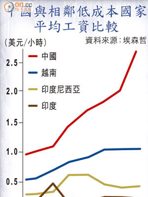 中國與相鄰低成本國家平均工資比較