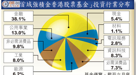 「永明首域強積金香港股票基金」投資行業分布