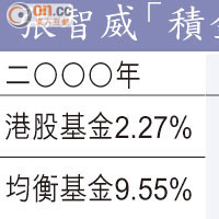 張智威「積金」小檔案