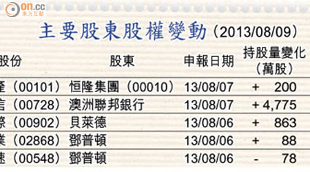 主要股東股權變動 （2013/08/09）