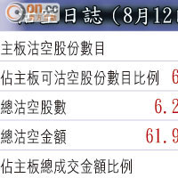 沽空日誌（8月12日）