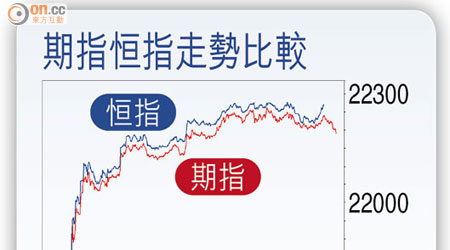 期指恆指走勢比較