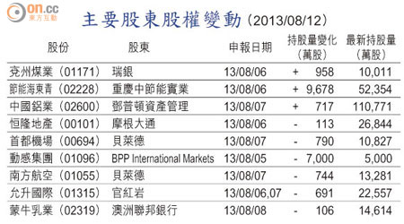 主要股東股權變動 （2013/08/12）