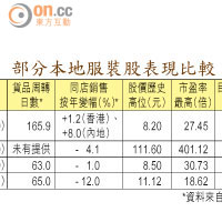 部分本地服裝股表現比較