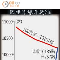 國指昨爆升近3%