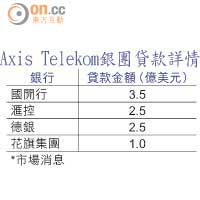 Axis Telekom銀團貸款詳情