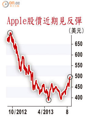 Apple股價近期見反彈