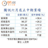 騰訊六月底止中期業績