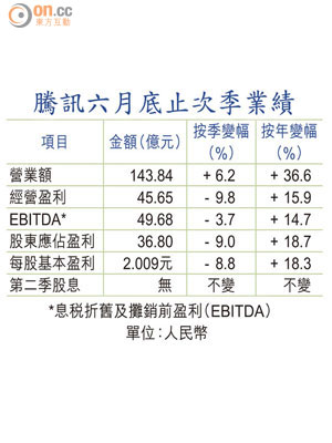 騰訊六月底止次季業績