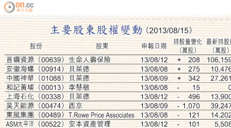 主要股東股權變動 （2013/08/15）