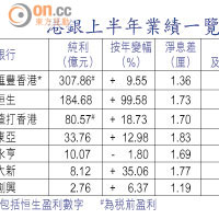 港銀上半年業績一覽