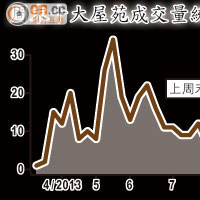 周末十大屋苑成交量統計