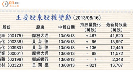 主要股東股權變動 （2013/08/16）