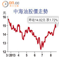 中海油股價走勢