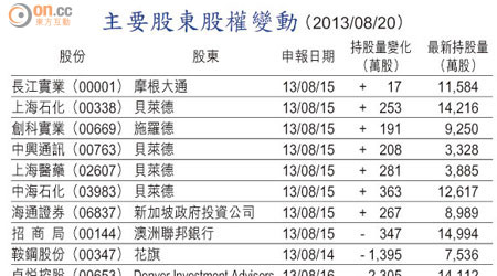 主要股東股權變動 （2013/08/20）
