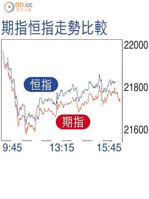 期指恒指走勢比較