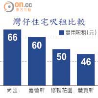 灣仔住宅呎租比較