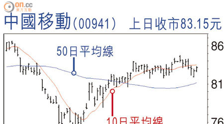 中國移動(00941)