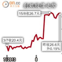 創銀股價走勢