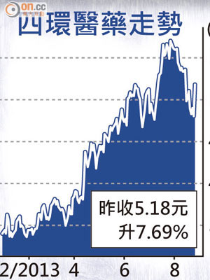 四環醫藥走勢