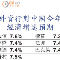 外資行對中國今年經濟增速預期