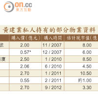 黃建業私人持有的部分物業資料