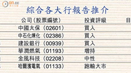 綜合各大行報告推介