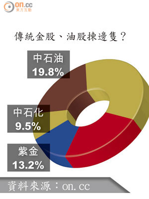 傳統金股、油股揀邊隻？