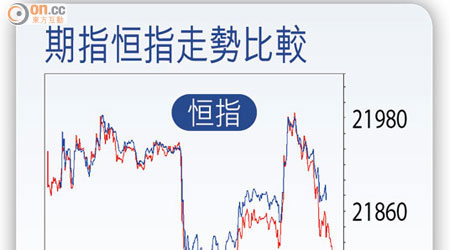 期指恒指走勢比較