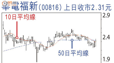 華電福新(00816)