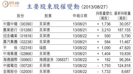 主要股東股權變動 （2013/08/27）