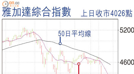 雅加達綜合指數