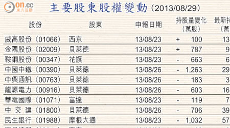 主要股東股權變動 （2013/08/29）