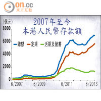 2007年至今 本港人民幣存款額