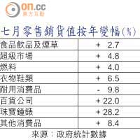 七月零售銷貨值按年變幅（%）