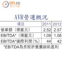 AVR營運概況