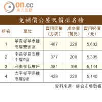 免補價公屋呎價排名榜