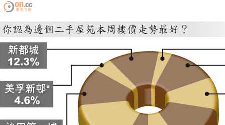 你認為邊個二手屋苑本周樓價走勢最好？