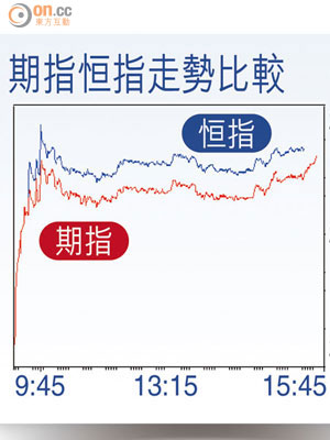 期指恒指走勢比較