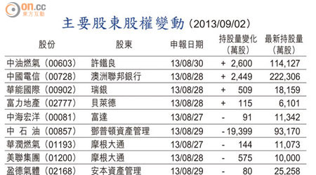 主要股東股權變動 （2013/09/02）