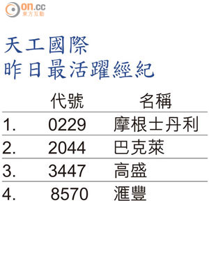 天工國際昨日最活躍經紀