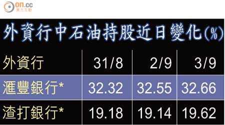 外資行中石油持股近日變化 （%）