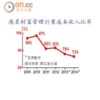 港星財富管理行業成本收入比率