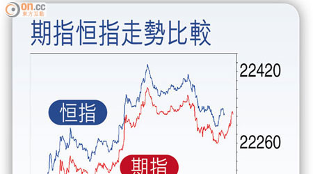 期指恒指走勢比較