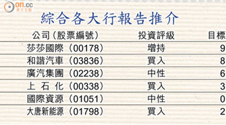 綜合各大行報告推介