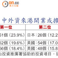 中外資來港開業或擴充數目