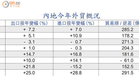 內地今年外貿概況