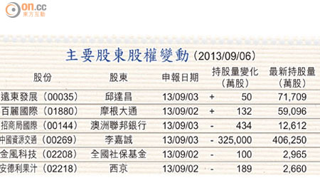 主要股東股權變動 （2013/09/06）