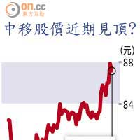 中移股價近期見頂?