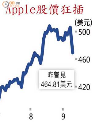 Apple股價狂插